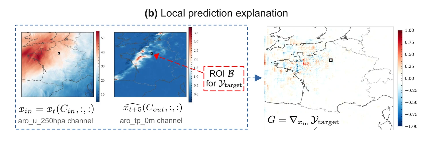 Local prediction explanation pipeline: input zonal wind at 250 hPa at time t, predicted surface precipitation at t+5 with a region of interest box over Paris, and the resulting gradient attribution map.