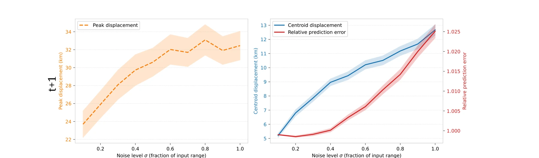 Two plots at lead time t+1. Left: peak displacement in kilometres rising from about 24 to 32 km as noise level increases. Right: centroid displacement rising from about 5 to 12.5 km while relative prediction error stays within 2.5%.