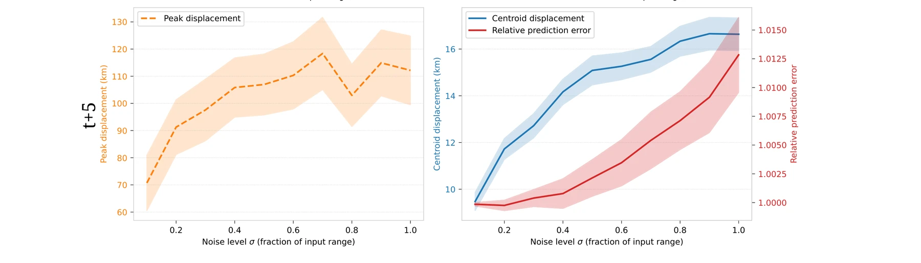 The same two plots at lead time t+5. Peak displacement now rises from about 70 to 115 km, three to four times larger than at t+1, while relative prediction error stays within 1.5%.
