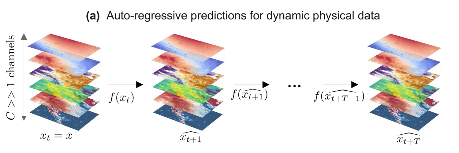 Diagram of autoregressive prediction: a stack of 21 atmospheric channels at time t is passed through the forecasting model f repeatedly, producing states at t+1 through t+T.