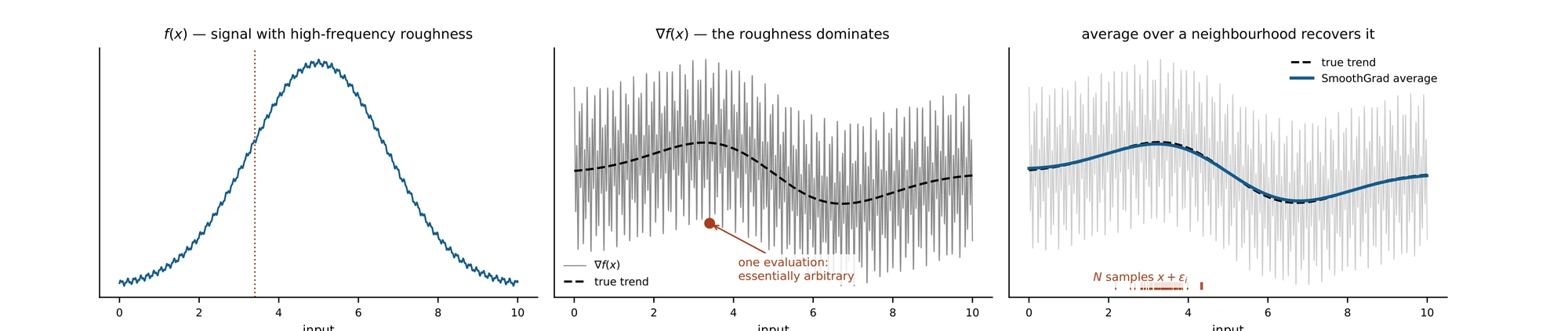 Three panels. Left: a smooth signal with high-frequency roughness. Middle: its gradient, where the roughness dominates and a single evaluation is essentially arbitrary. Right: averaging over a neighbourhood of N samples recovers the true underlying trend.